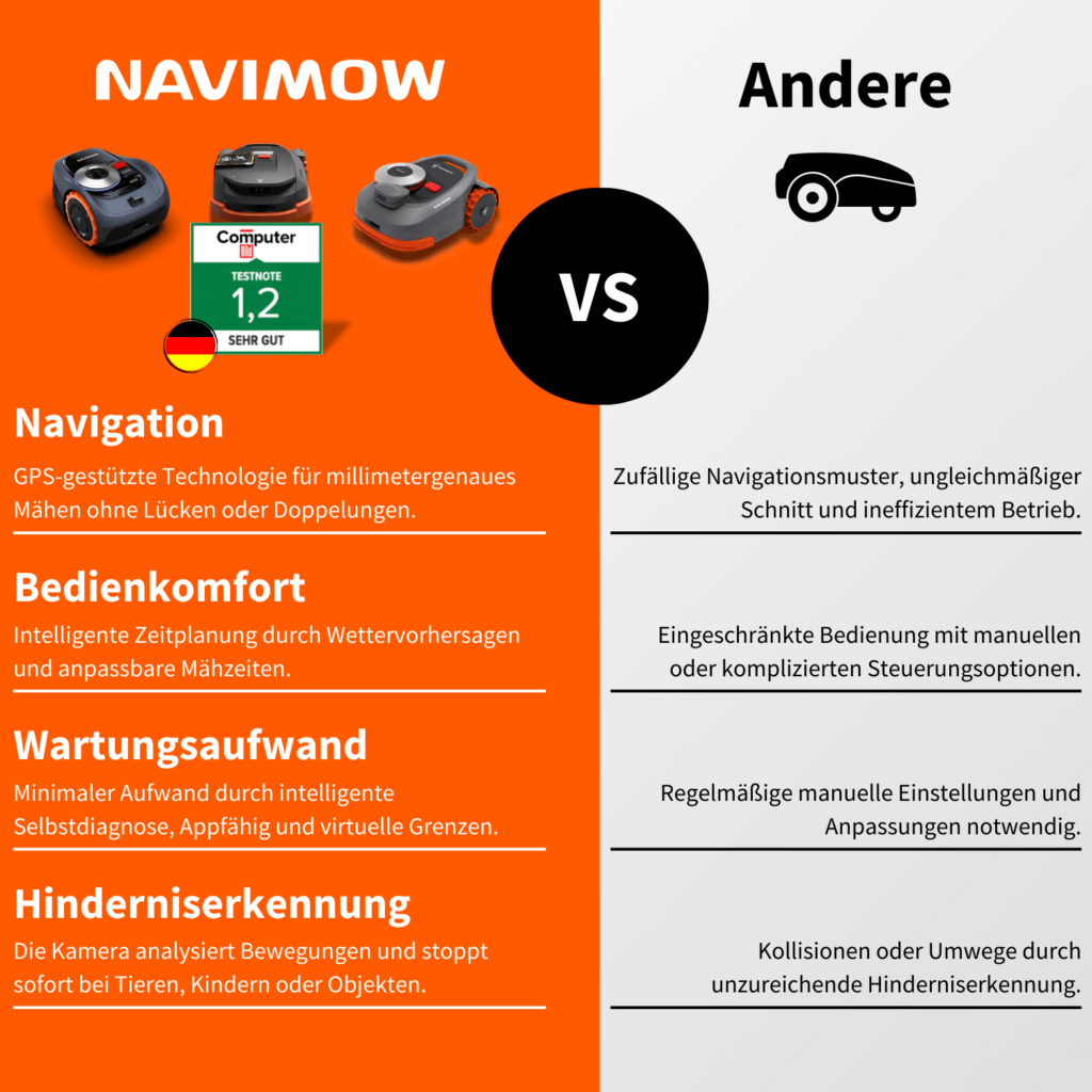 Segway Navimow i108E bis 800m² Kabellos online kaufen